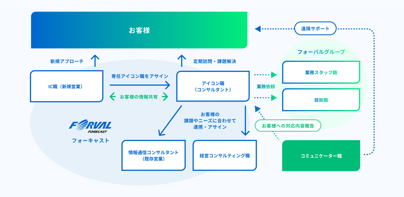 組織連携の流れの図
